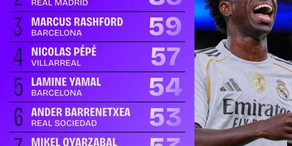 本赛季西甲对方禁区内触球次数最多榜：维尼修斯89次领跑榜单